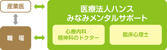 みなみメンタルサポートでのEAP