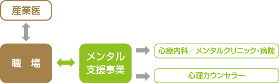 メンタル支援事業の現状